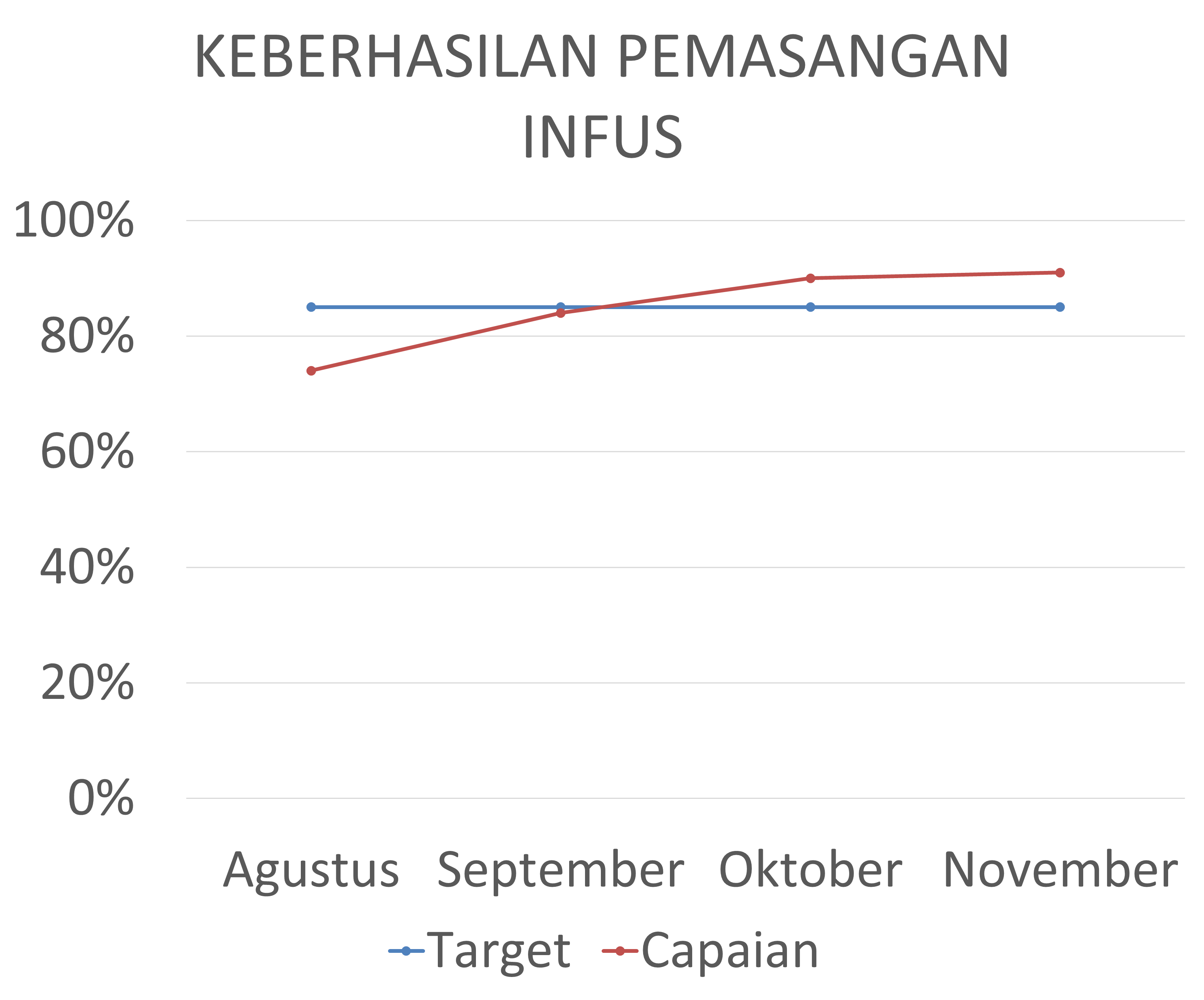 Keberhasilan pemasangan infus